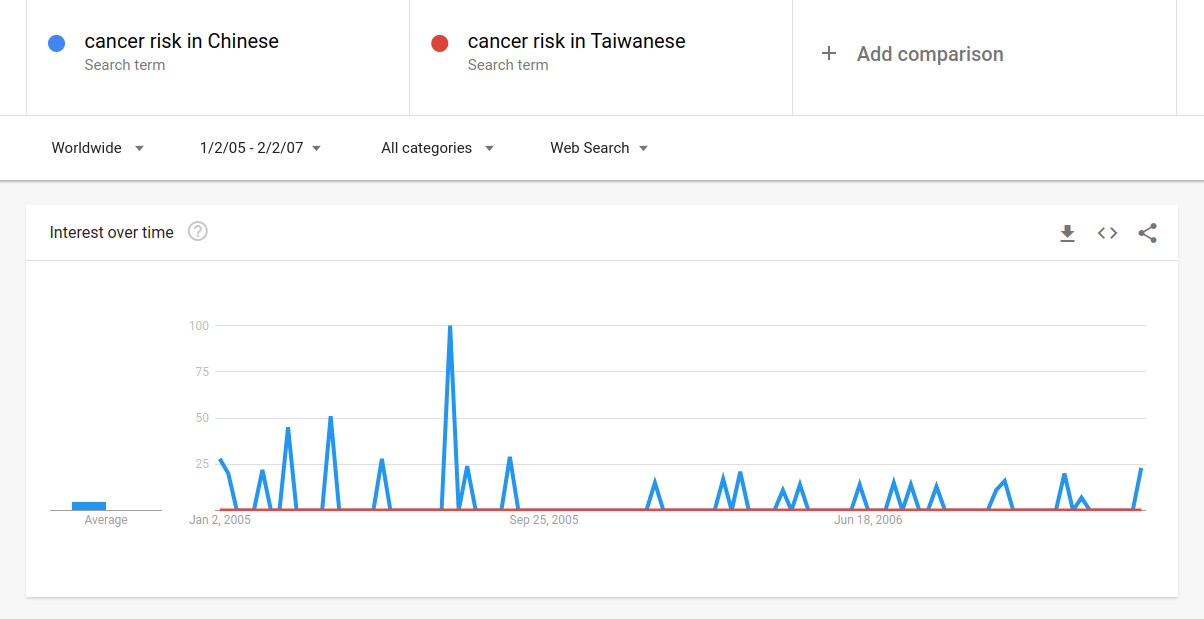 2005-2007 幾乎沒人搜尋台灣人的罹癌率